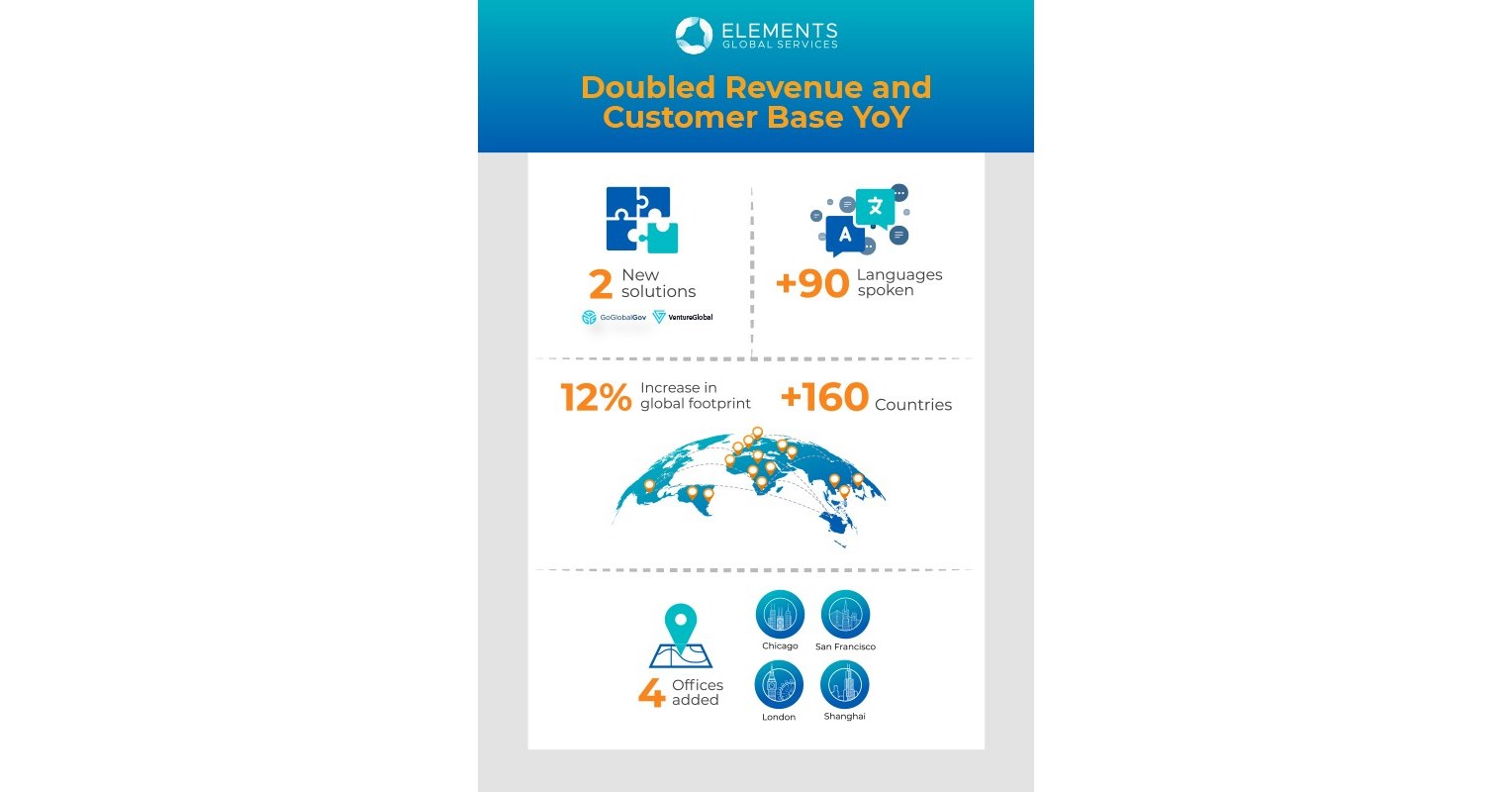 Elements Global Services Doubles Revenue and Customer