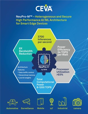 NeuPro-M is the latest generation processor architecture from CEVA for artificial intelligence and machine learning (AI/ML) inference workloads. Targeting the broad markets of Edge AI and Edge Compute, NeuPro-M is a self-contained heterogeneous architecture that is composed of multiple specialized co-processors and configurable hardware accelerators that seamlessly and simultaneously process diverse workloads of Deep Neural Networks, boosting performance by 5-15X compared to its predecessor.