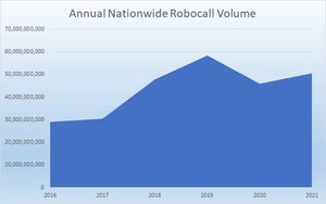 U.S. Phones Were Hit by More Than 50 Billion Robocalls in 2021, Says YouMail Robocall Index