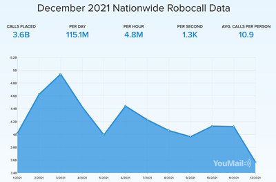 December 2021 Nationwide Robocall Data