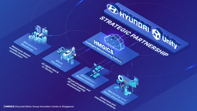Hyundai Motor Company, the global mobility innovator, and Unity (NYSE: U), the world’s leading platform for creating and operating real-time 3D (RT3D) content, today announced at CES 2022 a partnership to jointly design and build a new metaverse roadmap and platform for Meta-Factory.