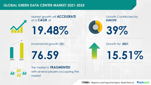 Attractive Opportunities in Green Data Center Market by End-user and Geography - Forecast and Analysis 2021-2025