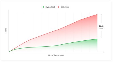 Image Graph: HyperTest runs tests upto 70% faster than any cloud grid, giving developers fast feedback on their test runs, so they can get it right the first time.