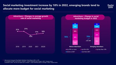 Social marketing investment increase by 18% in 2022, emerging brands tend to allocate more budget for social marketing