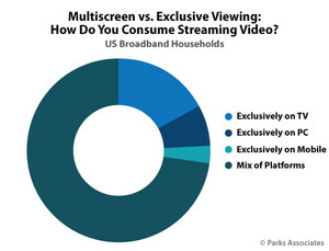 Parks Associates: 70% of US Broadband Households own at Least One Streaming Video Product Connected to the Internet