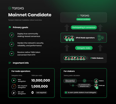 Taraxa's Mainnet Candidate overview.