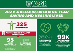 CORE BREAKS REGION'S ORGAN DONATION RECORD FOR THIRD CONSECUTIVE YEAR