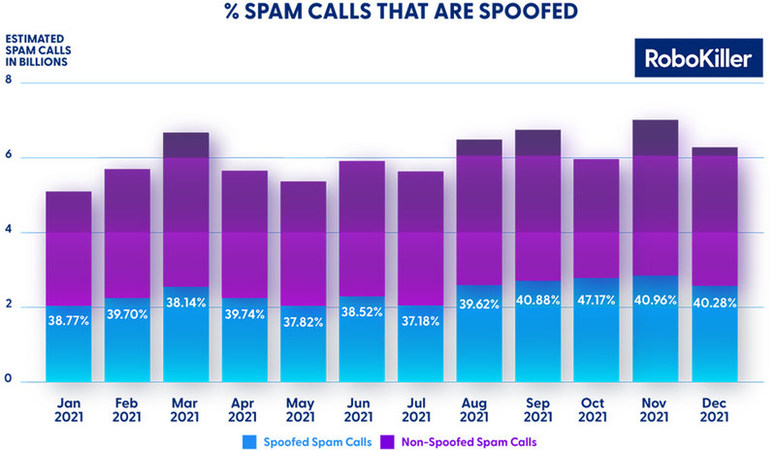 HOLIDAY BREAK: SPAM CALLS DECREASE 11% IN DECEMBER, ACCORDING TO ROBOKILLER - Vimarsana News