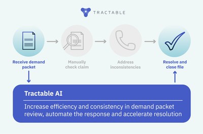 Root Insurance, a leading US insurtech, will use artificial intelligence (AI) to streamline and accelerate its claims operations using Tractable’s suite of AI solutions.