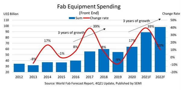 Global Fab Equipment Spending Projected To Log Record High In 2022 To