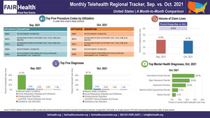 National Telehealth Utilization Declined Nearly Seven Percent in October 2021