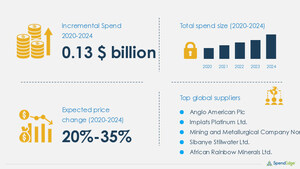 Rhodium Sourcing and Procurement Market Will Have an Incremental Spend of USD 0.13 Billion: SpendEdge