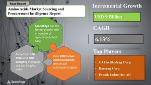 Global Amino Acids Market Sourcing and Procurement Intelligence Report | Top Spending Regions and Market Price Trends | SpendEdge
