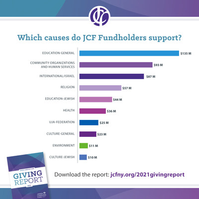 JCF Fundholders granted $520 Million to charities in every sector.