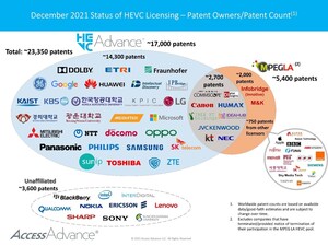 La communauté de brevets HEVC Advance prend de l'ampleur