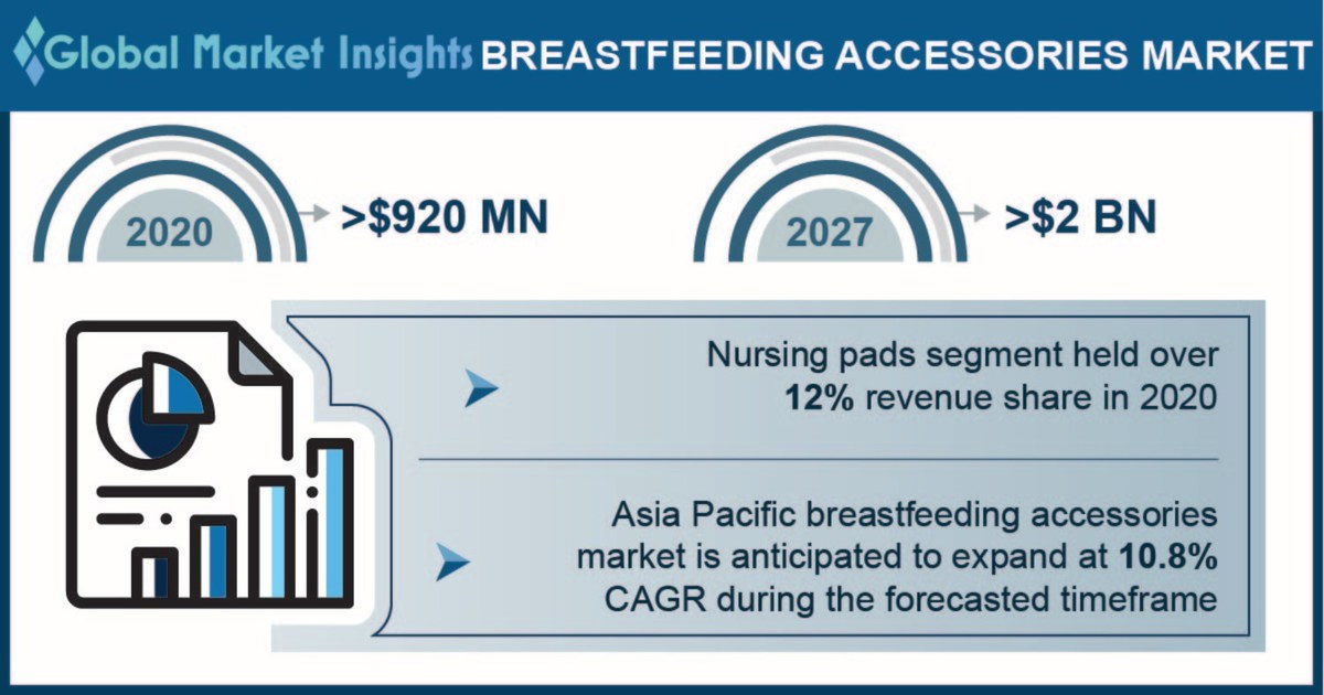 Breastfeeding Accessories Market revenue to cross USD 2 Bn by 2027: Global Market Insights Inc. - Vimarsana News
