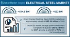 The Electrical Steel Market is slated to exceed USD 22 billion by 2027, Says Global Market Insights Inc.