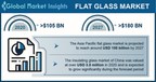 The Global Flat Glass Market slated to exceed USD 180 billion by 2027, Says Global Market Insights Inc.