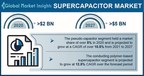 Supercapacitor Market revenue to cross USD 5 Bn by 2027: Global Market Insights Inc.