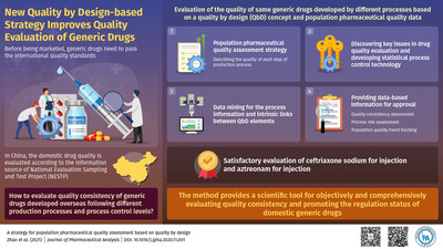 New Journal of Pharmaceutical Analysis Study Suggests Novel Strategy to Improve Quality Checking of Generic Drugs