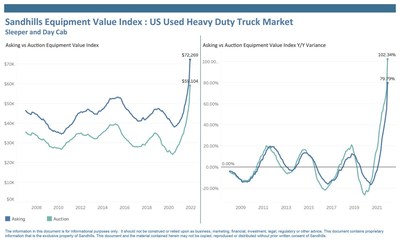 The Sandhills EVI for heavy-duty trucks posted a 102.3% year-over-year increase in auction values in December and a 79.8% YOY rise in asking values (a $40,000 YOY gain).