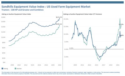 The Sandhills EVI for the farm equipment market, which includes 100-horsepower and greater tractors and combines, notched 15.5% YOY higher auction values and 9.2% (or $15,000) YOY higher asking values in December.