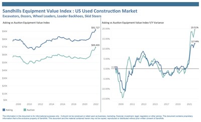 Auction values for used excavators, dozers, loader backhoes, wheel loaders, and skid steers are up 19.5% YOY while asking values are up 12.5% (or $10,000) YOY, continuing a general upward trend.