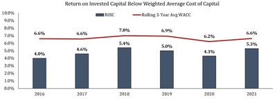 Return on Invested Capital Below Weighted Average Cost of Capital