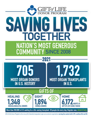 Gift of Life Donor Program bricht nationale Rekorde bei der Rettung von Leben 705 Organspender, was zu 1.732 lebensrettenden Transplantationen führt