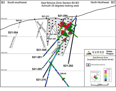 Figure 3. Seel Breccia Zone cross section B3-B3' showing results for holes S21-281, 285, and 294. See Figure 1 for section location. 
