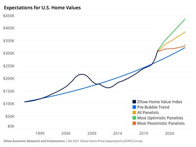 Expectations for U.S. Home Values