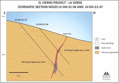 Figure 2. Schematic cross section along drill holes LV-DH-21-36 and LV-DH-21-37 showing the reported intercepts (CNW Group/Sable Resources Ltd.)