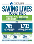 Le programme de donneurs Gift of Life bat des records nationaux pour ce qui est de sauver des vies grâce aux 705 donneurs d'organes qui ont permis de réaliser 1 732 transplantations vitales.