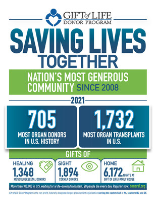 Programa de donantes Gift of Life: juntos salvando vidas