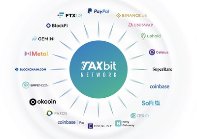 Pictured: TaxBit Network supported platforms, exchanges, wallets, and DEX protocols at launch. More are quickly being added and announced throughout tax season.