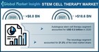 Stem Cell Therapy Market revenue to cross USD 18.6 Bn by 2027: Global Market Insights Inc.