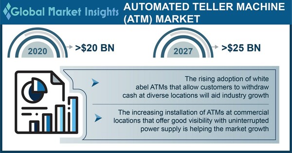 Automated Teller Machine (ATM) Market