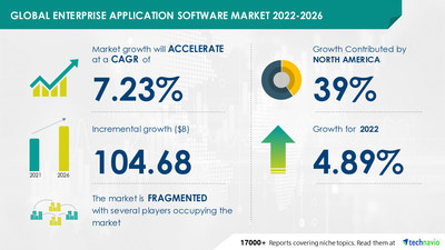 Attractive Opportunities in Enterprise Application Software Market by Deployment and Geography - Forecast and Analysis 2022-2026
