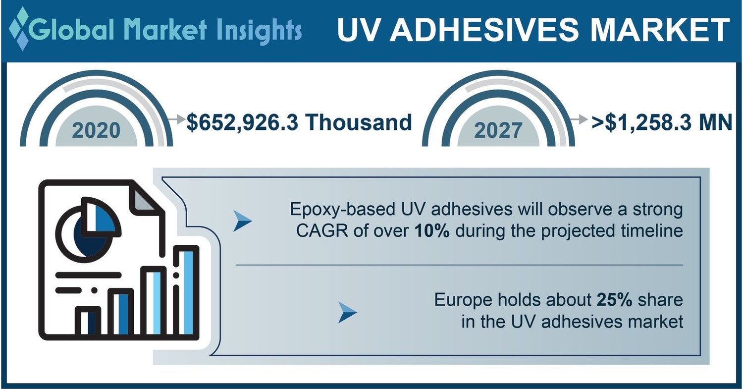 The UV Adhesives Market slated to surpass USD 1.25 billion by 2027