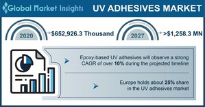 The UV Adhesives Market slated to surpass USD 1.25 billion by 2027, Says Global Market Insights Inc.