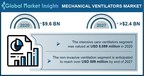 Mechanical Ventilator Market revenue to cross USD 2.4 Bn by 2027: Global Market Insights Inc.