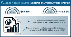 Mechanical Ventilator Market revenue to cross USD 2.4 Bn by 2027: Global Market Insights Inc.