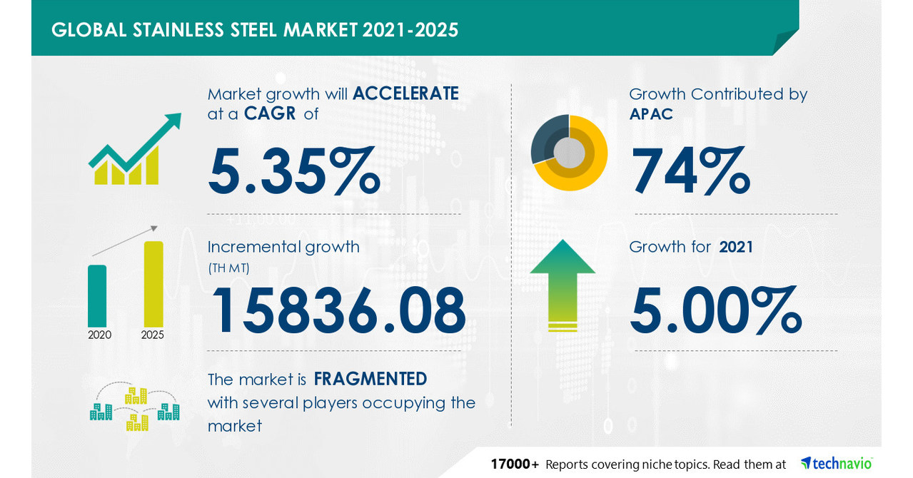 74-of-growth-to-originate-from-apac-for-stainless-steel-market