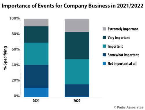 Parks Associates: Importance of Events for Company Business in 2021/2022