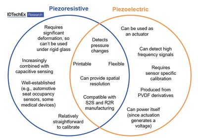 Venn diagram comparing the features of piezoelectric and piezoelectric pressure sensors. Source: IDTechEx