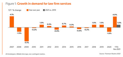 Growth in demand for law firm services - 2022 Report on the State of the Legal Market. Thomson Reuters
