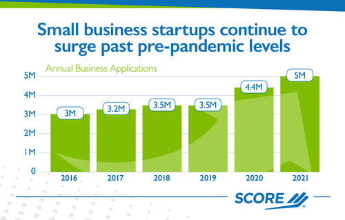 Small business startups continue to surge past pre-pandemic levels.