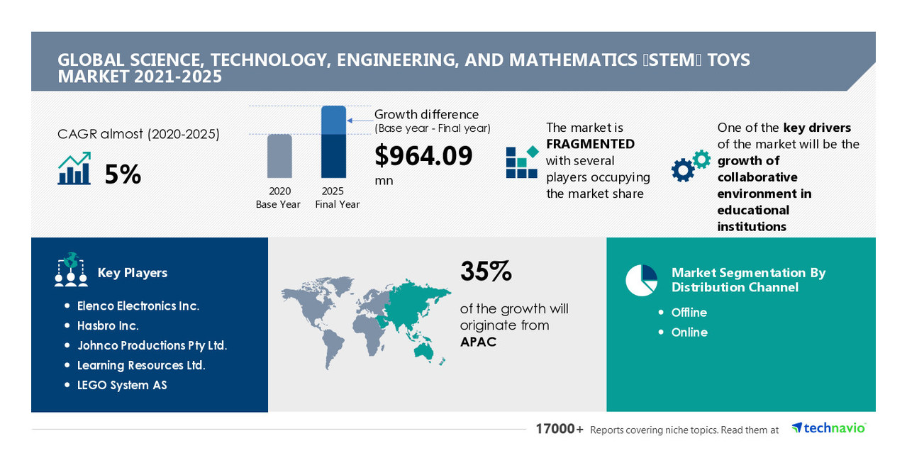 The Science, Technology, Engineering, Mathematics (STEM) Toys Market Size to grow by USD 964.09 million | Market Insights highlights the growth of a collaborative environment in educational institutions as a key