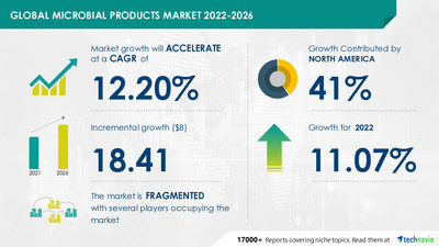 Attractive Opportunities in Microbial Products Market by Application and Geography - Forecast and Analysis 2022-2026