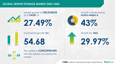 Attractive Opportunities in Server Storage Market by Type and Geography - Forecast and Analysis 2022-2026